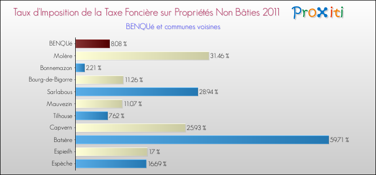 Taux d'imposition de la taxe foncière sur les immeubles et terrains non batis 2011 pour BENQUé et les communes proches Comparaison des taux d'imposition de la taxe foncière sur les immeubles et terrains non batis 2011 pour BENQUé et les communes voisines