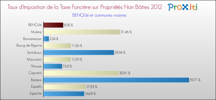 Taux d'imposition de la taxe foncière sur les immeubles et terrains non batis 2012 pour BENQUé et les communes proches Comparaison des taux d'imposition de la taxe foncière sur les immeubles et terrains non batis 2012 pour BENQUé et les communes voisines