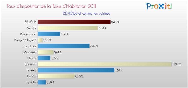 Taux d'imposition de la taxe d'habitation 2011 pour BENQUé et les communes proches Comparaison des taux d'imposition de la taxe d'habitation 2011 pour BENQUé et les communes voisines