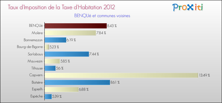 Taux d'imposition de la taxe d'habitation 2012 pour BENQUé et les communes proches Comparaison des taux d'imposition de la taxe d'habitation 2012 pour BENQUé et les communes voisines