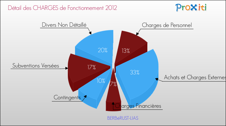 Décomposition des Charges de Fonctionnement 2012 de la commune de BERBéRUST-LIAS Charges de Fonctionnement 2012 pour la commune de BERBéRUST-LIAS