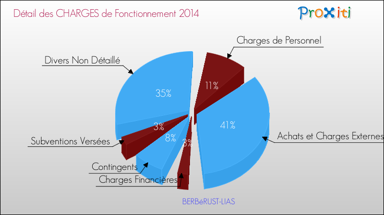 Décomposition des Charges de Fonctionnement 2014 de la commune de BERBéRUST-LIAS Charges de Fonctionnement 2014 pour la commune de BERBéRUST-LIAS