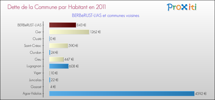 Dette par habitant de la commune en 2011 pour BERBéRUST-LIAS et les communes proches Comparaison de la dette par habitant de la commune en 2011 pour BERBéRUST-LIAS et les communes voisines