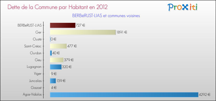 Dette par habitant de la commune en 2012 pour BERBéRUST-LIAS et les communes proches Comparaison de la dette par habitant de la commune en 2012 pour BERBéRUST-LIAS et les communes voisines