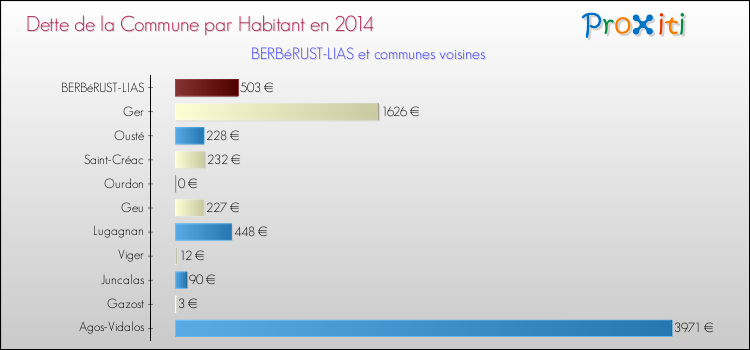 Dette par habitant de la commune en 2014 pour BERBéRUST-LIAS et les communes proches Comparaison de la dette par habitant de la commune en 2014 pour BERBéRUST-LIAS et les communes voisines