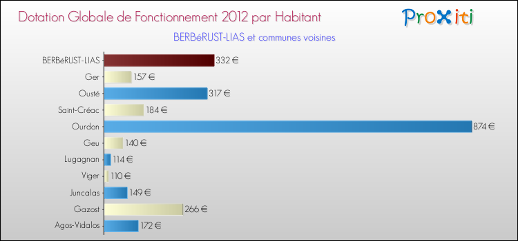 Montant des dotations globales de fonctionnement DGF par Habitant pour BERBéRUST-LIAS et les communes proches Comparaison des des dotations globales de fonctionnement DGF par habitant pour BERBéRUST-LIAS et les communes voisines