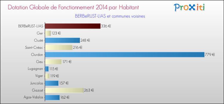 Montant des dotations globales de fonctionnement DGF par Habitant pour BERBéRUST-LIAS et les communes proches en 2014. Comparaison des des dotations globales de fonctionnement DGF par habitant pour BERBéRUST-LIAS et les communes voisines en 2014.