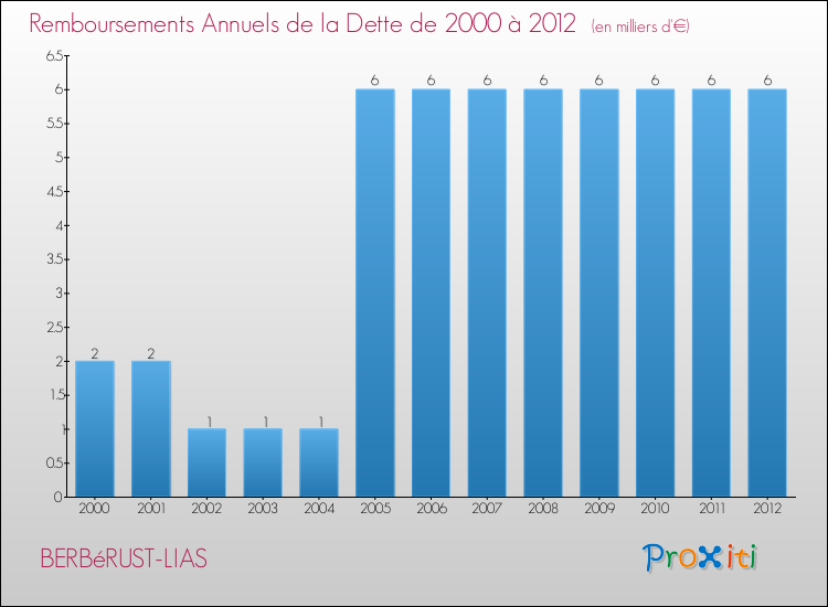 Evolution de l'annuité de la dette pour la commune de BERBéRUST-LIAS de 2000 à 2012 Annuités de la dette pour BERBéRUST-LIAS de 2000 à 2012