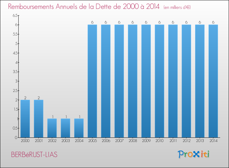 Evolution de l'annuité de la dette pour la commune de BERBéRUST-LIAS de 2000 à 2014 Annuités de la dette pour BERBéRUST-LIAS de 2000 à 2014