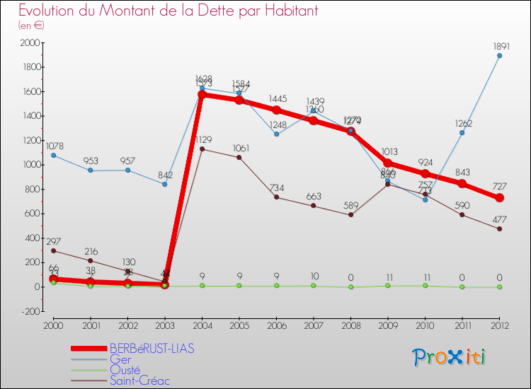 Evolution de la dette par habitant pour la commune de BERBéRUST-LIAS et les communes proches de 2000 à 2012 Comparaison de la dette par habitant pour BERBéRUST-LIAS et les communes voisines de 2000 à 2012