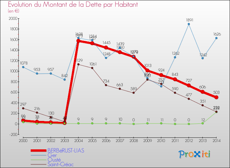 Evolution de la dette par habitant pour la commune de BERBéRUST-LIAS et les communes proches de 2000 à 2014 Comparaison de la dette par habitant pour BERBéRUST-LIAS et les communes voisines de 2000 à 2014