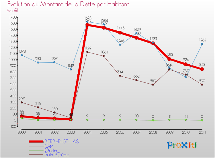 Evolution de la dette par habitant pour la commune de BERBéRUST-LIAS et les communes proches Comparaison de la dette par habitant pour BERBéRUST-LIAS et les communes voisines