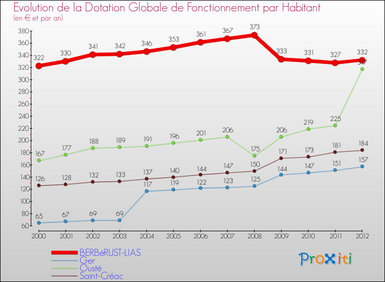Evolution et montant de la dotation globale de fonctionnement par Habitant pour BERBéRUST-LIAS et les communes proches Comparaison des dotations globales de fonctionnement par habitant pour BERBéRUST-LIAS et les communes voisines