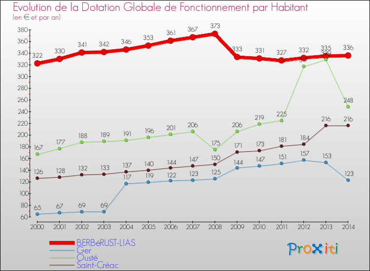 Evolution et montant de la dotation globale de fonctionnement par Habitant pour BERBéRUST-LIAS et les communes proches de 2000 à 2014. Comparaison des dotations globales de fonctionnement par habitant pour BERBéRUST-LIAS et les communes voisines de 2000 à 2014.