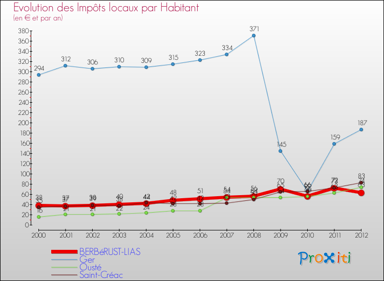 Evolution et montant des impôts locaux par Habitant pour BERBéRUST-LIAS et les communes proches Comparaison des impôts locaux par habitant pour BERBéRUST-LIAS et les communes voisines