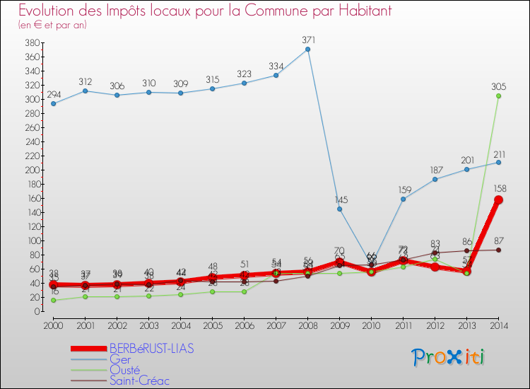 Evolution et montant des impôts locaux par Habitant pour BERBéRUST-LIAS et les communes proches de 2000 à 2014 Comparaison des impôts locaux par habitant pour BERBéRUST-LIAS et les communes voisines de 2000 à 2014