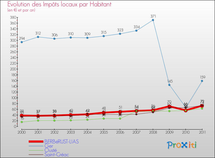Evolution et montant des impôts locaux par Habitant pour BERBéRUST-LIAS et les communes proches Comparaison des impôts locaux par habitant pour BERBéRUST-LIAS et les communes voisines