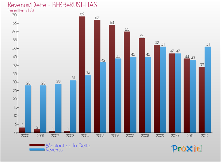 Evolution comparée de la dette et des revenus pour la commune de BERBéRUST-LIAS de 2000 à 2012 Comparaison de la dette et des revenus pour BERBéRUST-LIAS de 2000 à 2012