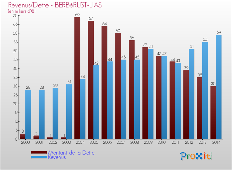 Evolution comparée de la dette et des revenus pour la commune de BERBéRUST-LIAS de 2000 à 2014 Comparaison de la dette et des revenus pour BERBéRUST-LIAS de 2000 à 2014