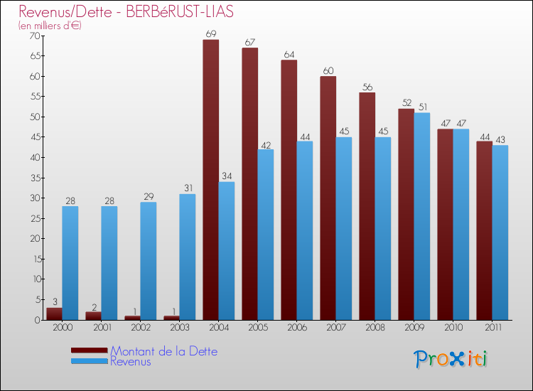 Evolution comparée de la dette et des revenus pour la commune de BERBéRUST-LIAS de 2000 à 2011 Comparaison de la dette et des revenus pour BERBéRUST-LIAS de 2000 à 2011