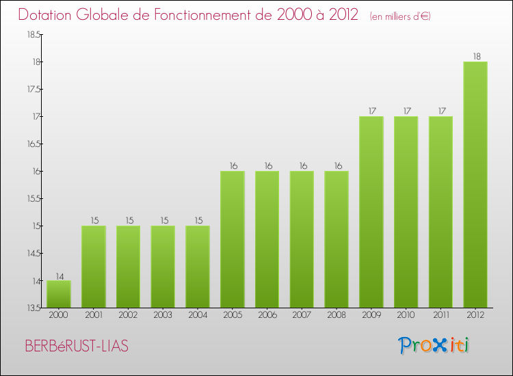 Evolution du montant de la Dotation Globale de Fonctionnement pour la commune de BERBéRUST-LIAS de 2000 à 2012 Evolution du montant de la Dotation Globale de Fonctionnement pour BERBéRUST-LIAS de 2000 à 2012