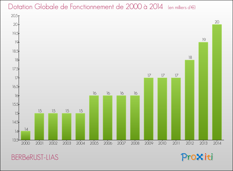 Evolution du montant de la Dotation Globale de Fonctionnement pour la commune de BERBéRUST-LIAS de 2000 à 2014 Evolution du montant de la Dotation Globale de Fonctionnement pour BERBéRUST-LIAS de 2000 à 2014