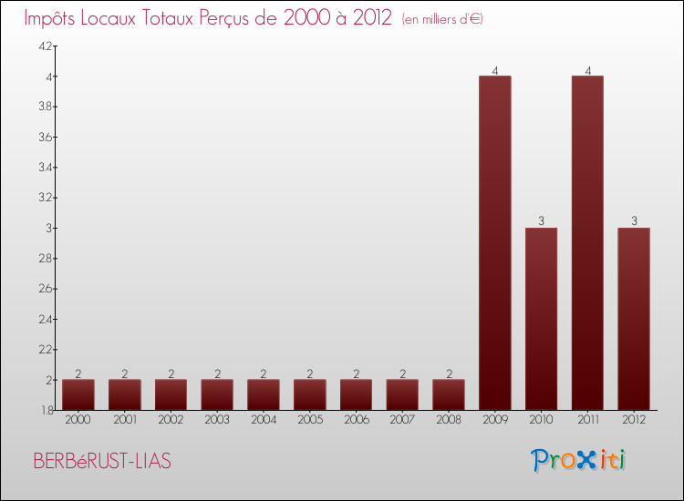 Evolution des Impôts Locaux pour la commune de BERBéRUST-LIAS de 2000 à 2012 Evolution des Impôts Locaux pour BERBéRUST-LIAS de 2000 à 2012