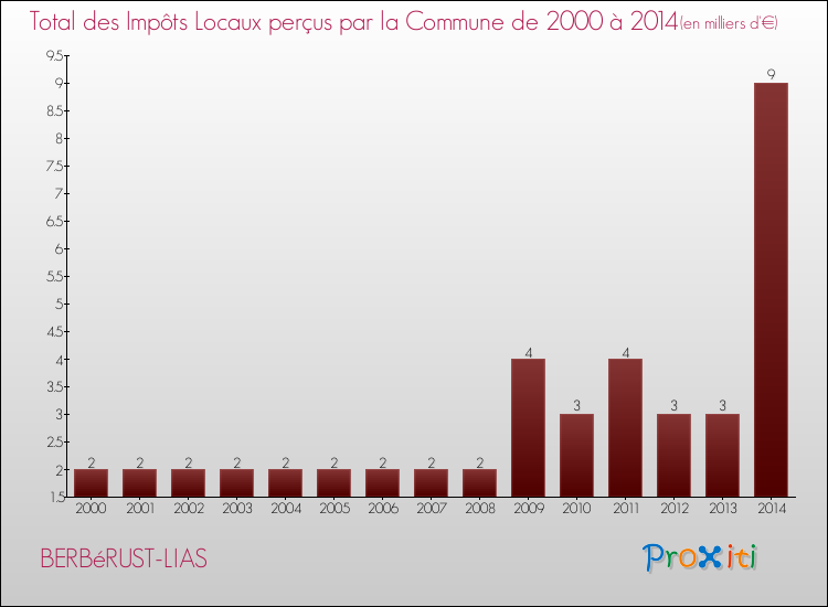 Evolution des Impôts Locaux pour la commune de BERBéRUST-LIAS de 2000 à 2014 Evolution des Impôts Locaux pour BERBéRUST-LIAS de 2000 à 2014