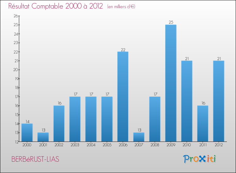 Evolution du résultat comptable pour la commune de BERBéRUST-LIAS de 2000 à 2012 Evolution du résultat comptable pour BERBéRUST-LIAS de 2000 à 2012
