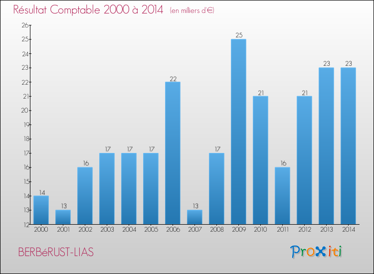 Evolution du résultat comptable pour la commune de BERBéRUST-LIAS de 2000 à 2014 Evolution du résultat comptable pour BERBéRUST-LIAS de 2000 à 2014