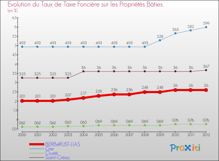 Evolution du taux de la taxe foncière sur le bati pour BERBéRUST-LIAS et les communes proches de 2000 à 2012 Comparaison des taux de taxe foncière sur le bati pour BERBéRUST-LIAS et les communes voisines de 2000 à 2012