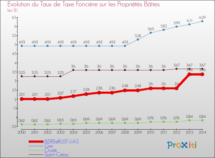 Evolution du taux de la taxe foncière sur le bati pour BERBéRUST-LIAS et les communes proches de 2000 à 2014 Comparaison des taux de taxe foncière sur le bati pour BERBéRUST-LIAS et les communes voisines de 2000 à 2014