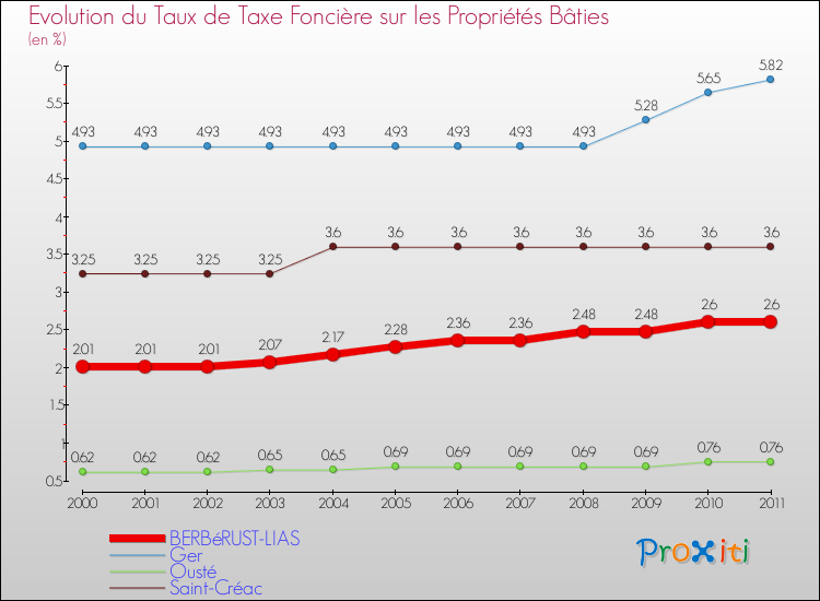 Evolution du taux de la taxe foncière sur le bati pour BERBéRUST-LIAS et les communes proches Comparaison des taux de taxe foncière sur le bati pour BERBéRUST-LIAS et les communes voisines