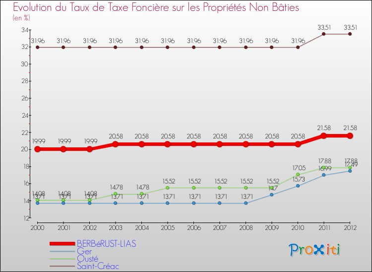 Evolution du taux de la taxe foncière sur les immeubles et terrains non batis pour BERBéRUST-LIAS et les communes proches de 2000 à 2012 Comparaison des taux de la taxe foncière sur les immeubles et terrains non batis pour BERBéRUST-LIAS et les communes voisines de 2000 à 2012