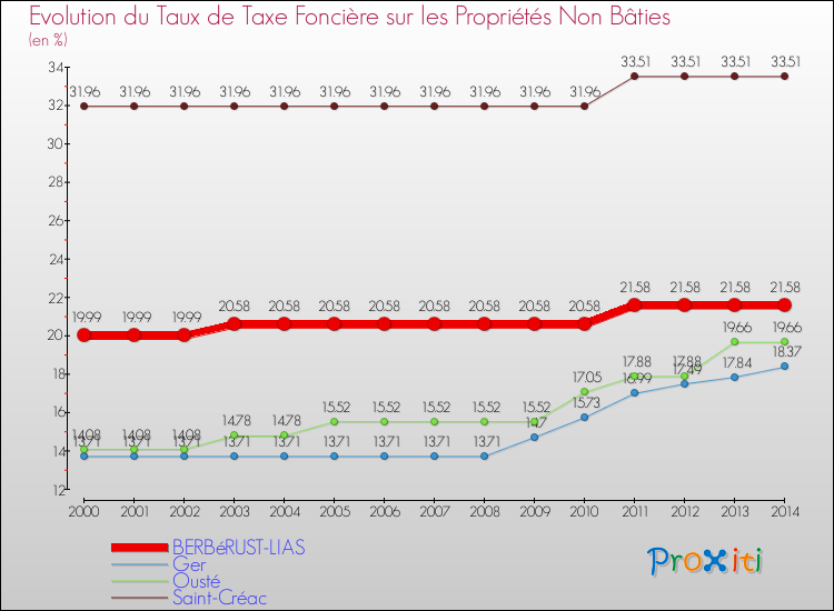 Evolution du taux de la taxe foncière sur les immeubles et terrains non batis pour BERBéRUST-LIAS et les communes proches de 2000 à 2014 Comparaison des taux de la taxe foncière sur les immeubles et terrains non batis pour BERBéRUST-LIAS et les communes voisines de 2000 à 2014