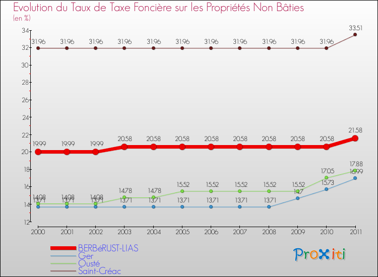 Evolution du taux de la taxe foncière sur les immeubles et terrains non batis pour BERBéRUST-LIAS et les communes proches Comparaison des taux de la taxe foncière sur les immeubles et terrains non batis pour BERBéRUST-LIAS et les communes voisines