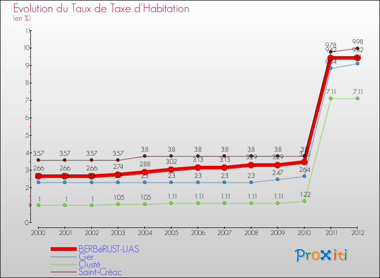 Evolution du taux de la taxe d'habitation pour BERBéRUST-LIAS et les communes proches Comparaison des taux de la taxe d'habitation pour BERBéRUST-LIAS et les communes voisines