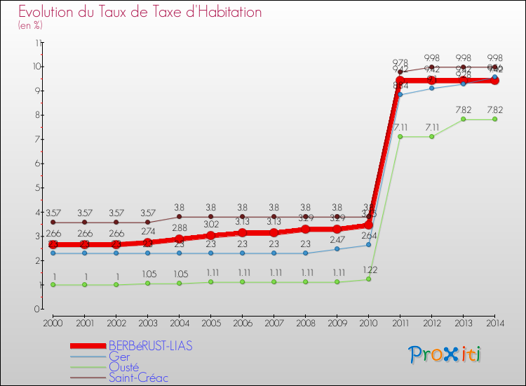 Evolution du taux de la taxe d'habitation pour BERBéRUST-LIAS et les communes proches de 2000 à 2014 Comparaison des taux de la taxe d'habitation pour BERBéRUST-LIAS et les communes voisines de 2000 à 2014