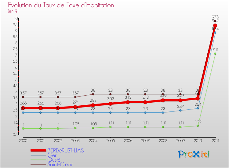Evolution du taux de la taxe d'habitation pour BERBéRUST-LIAS et les communes proches Comparaison des taux de la taxe d'habitation pour BERBéRUST-LIAS et les communes voisines