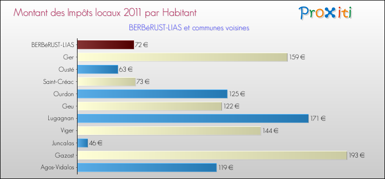 Montant des impôts locaux par Habitant pour BERBéRUST-LIAS et les communes proches Comparaison des impôts locaux par habitant pour BERBéRUST-LIAS et les communes voisines