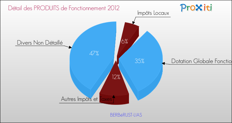 Décomposition du Budget de Fonctionnement 2012 de la commune de BERBéRUST-LIAS Budget de Fonctionnement 2012 pour la commune de BERBéRUST-LIAS