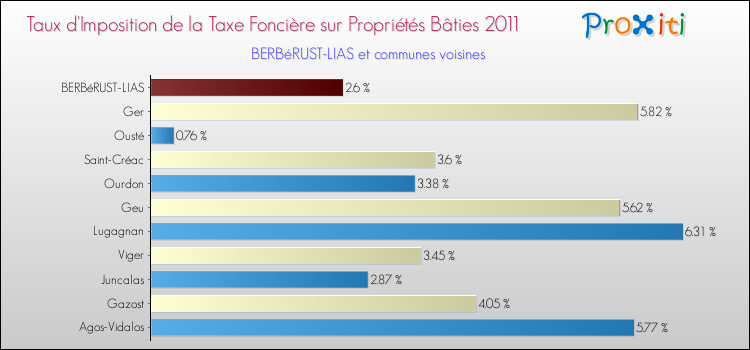 Taux d'imposition de la taxe foncière sur le bati 2011 pour BERBéRUST-LIAS et les communes proches Comparaison des taux d'imposition de la taxe foncière sur le bati 2011 pour BERBéRUST-LIAS et les communes voisines