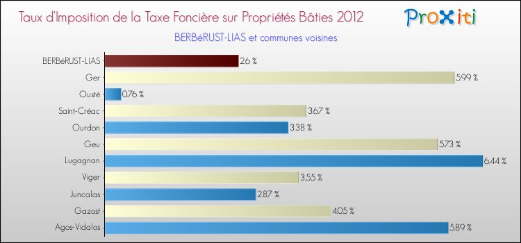 Taux d'imposition de la taxe foncière sur le bati 2012 pour BERBéRUST-LIAS et les communes proches Comparaison des taux d'imposition de la taxe foncière sur le bati 2012 pour BERBéRUST-LIAS et les communes voisines