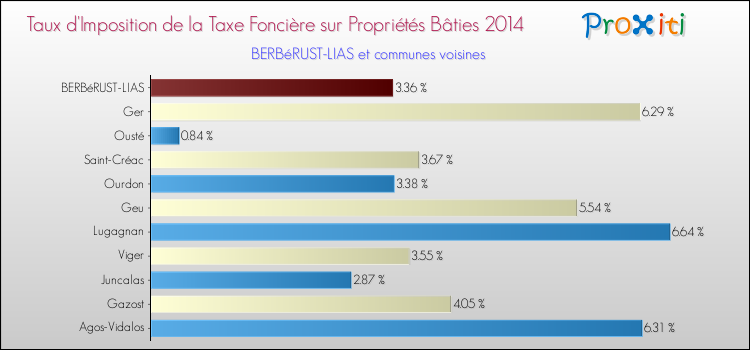 Taux d'imposition de la taxe foncière sur le bati 2014 pour BERBéRUST-LIAS et les communes proches Comparaison des taux d'imposition de la taxe foncière sur le bati 2014 pour BERBéRUST-LIAS et les communes voisines