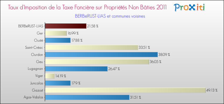 Taux d'imposition de la taxe foncière sur les immeubles et terrains non batis 2011 pour BERBéRUST-LIAS et les communes proches Comparaison des taux d'imposition de la taxe foncière sur les immeubles et terrains non batis 2011 pour BERBéRUST-LIAS et les communes voisines