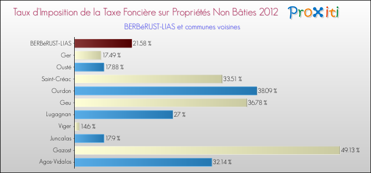 Taux d'imposition de la taxe foncière sur les immeubles et terrains non batis 2012 pour BERBéRUST-LIAS et les communes proches Comparaison des taux d'imposition de la taxe foncière sur les immeubles et terrains non batis 2012 pour BERBéRUST-LIAS et les communes voisines