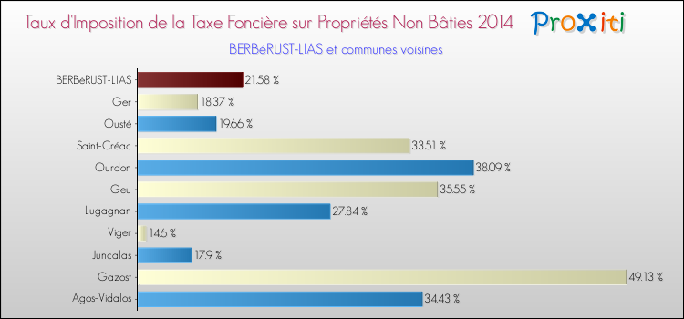 Taux d'imposition de la taxe foncière sur les immeubles et terrains non batis 2014 pour BERBéRUST-LIAS et les communes proches Comparaison des taux d'imposition de la taxe foncière sur les immeubles et terrains non batis 2014 pour BERBéRUST-LIAS et les communes voisines