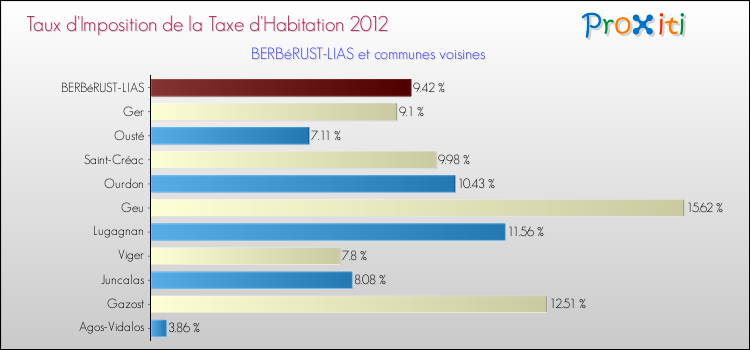 Taux d'imposition de la taxe d'habitation 2012 pour BERBéRUST-LIAS et les communes proches Comparaison des taux d'imposition de la taxe d'habitation 2012 pour BERBéRUST-LIAS et les communes voisines