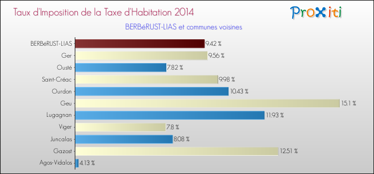 Taux d'imposition de la taxe d'habitation 2014 pour BERBéRUST-LIAS et les communes proches Comparaison des taux d'imposition de la taxe d'habitation 2014 pour BERBéRUST-LIAS et les communes voisines