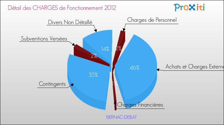 Décomposition des Charges de Fonctionnement 2012 de la commune de BERNAC-DEBAT Charges de Fonctionnement 2012 pour la commune de BERNAC-DEBAT